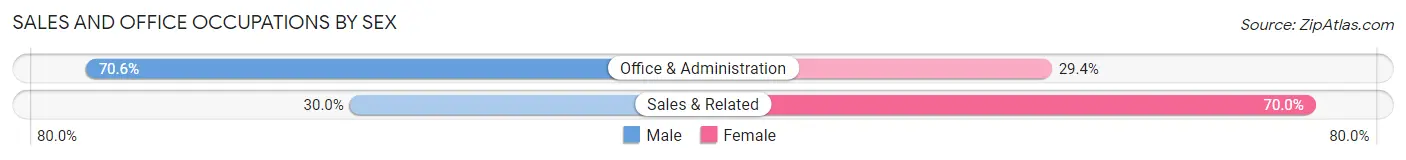 Sales and Office Occupations by Sex in Zip Code 16372