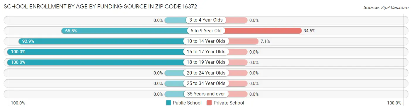 School Enrollment by Age by Funding Source in Zip Code 16372