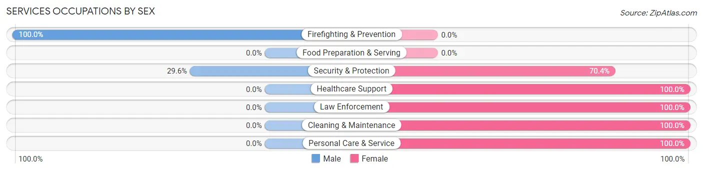 Services Occupations by Sex in Zip Code 16372