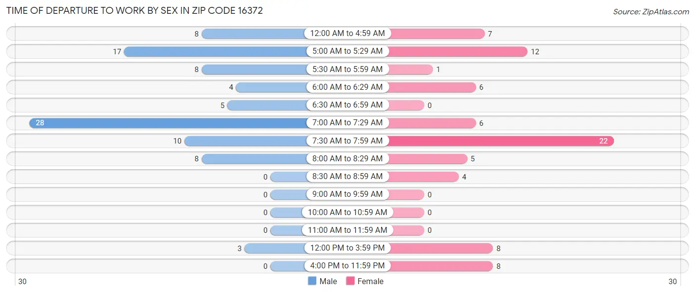 Time of Departure to Work by Sex in Zip Code 16372
