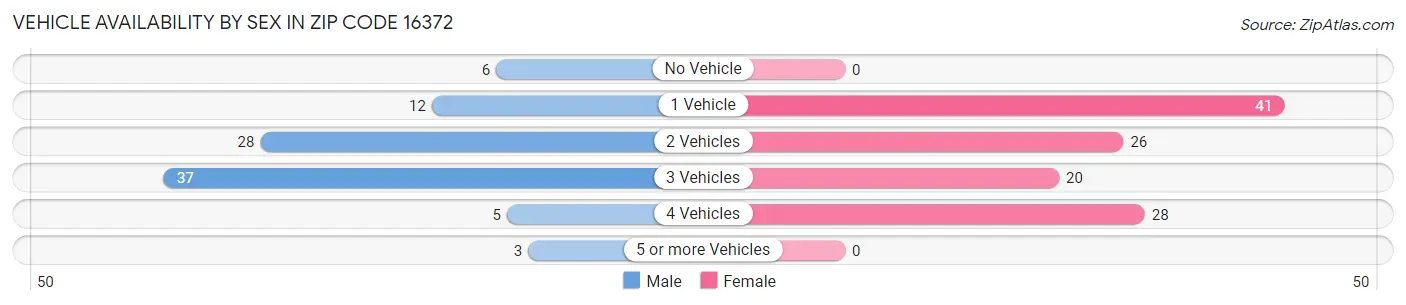 Vehicle Availability by Sex in Zip Code 16372