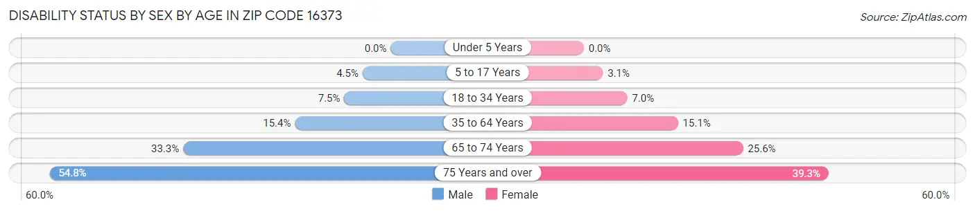 Disability Status by Sex by Age in Zip Code 16373