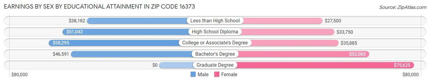 Earnings by Sex by Educational Attainment in Zip Code 16373