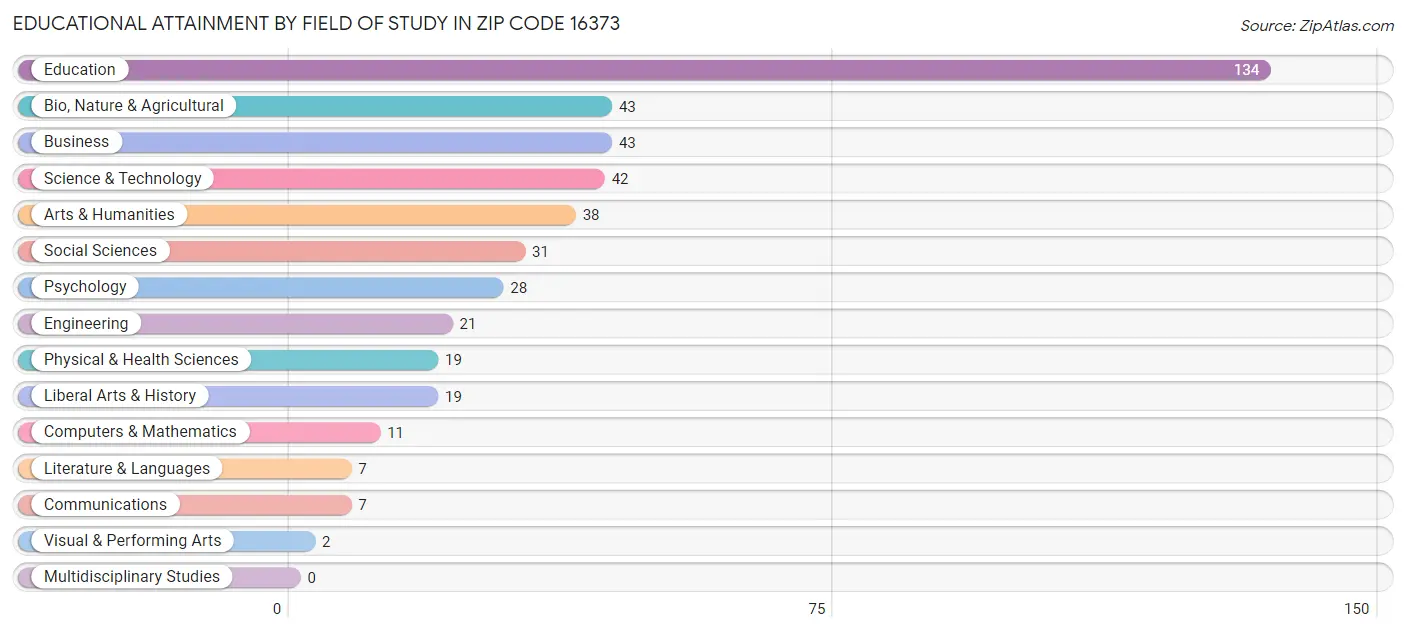 Educational Attainment by Field of Study in Zip Code 16373