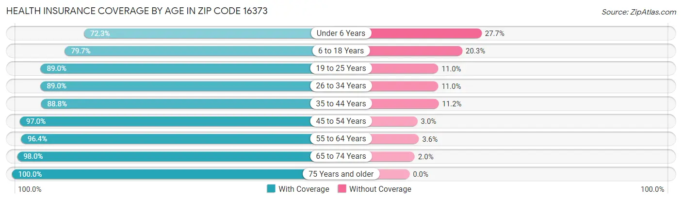 Health Insurance Coverage by Age in Zip Code 16373