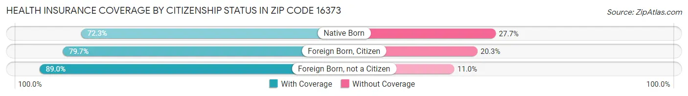 Health Insurance Coverage by Citizenship Status in Zip Code 16373