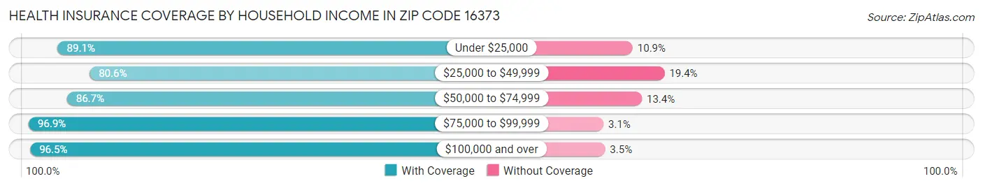 Health Insurance Coverage by Household Income in Zip Code 16373