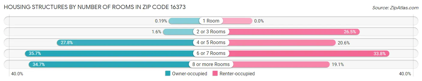 Housing Structures by Number of Rooms in Zip Code 16373