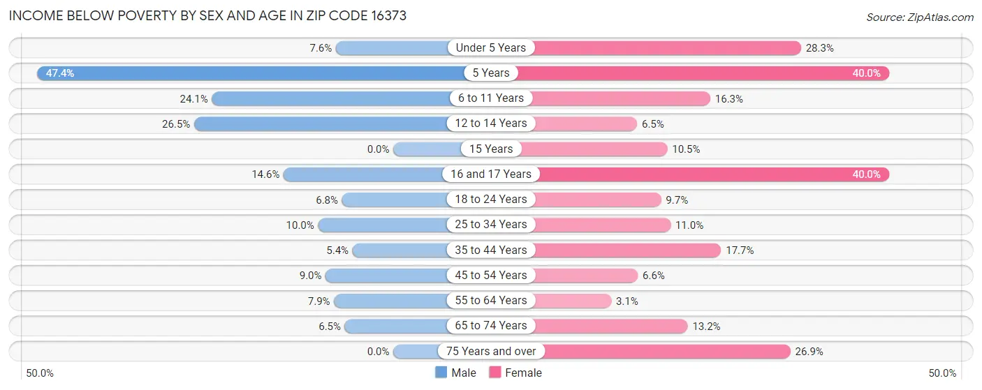 Income Below Poverty by Sex and Age in Zip Code 16373