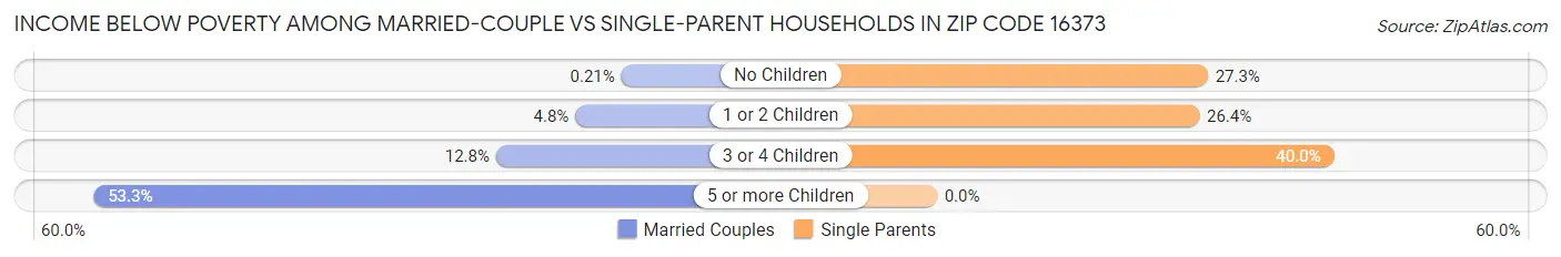 Income Below Poverty Among Married-Couple vs Single-Parent Households in Zip Code 16373