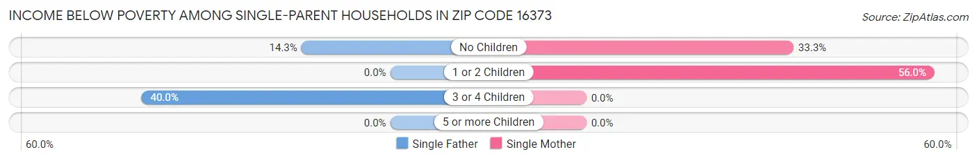 Income Below Poverty Among Single-Parent Households in Zip Code 16373