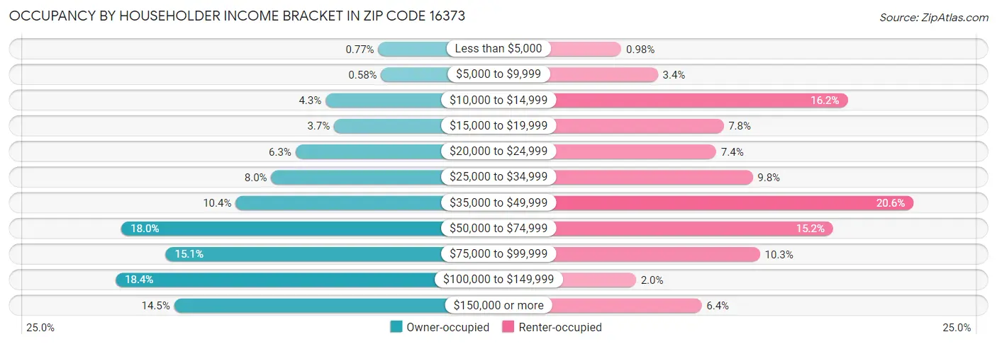 Occupancy by Householder Income Bracket in Zip Code 16373