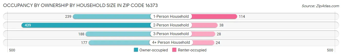 Occupancy by Ownership by Household Size in Zip Code 16373