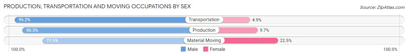 Production, Transportation and Moving Occupations by Sex in Zip Code 16373