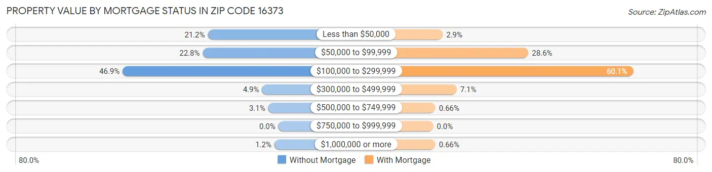 Property Value by Mortgage Status in Zip Code 16373