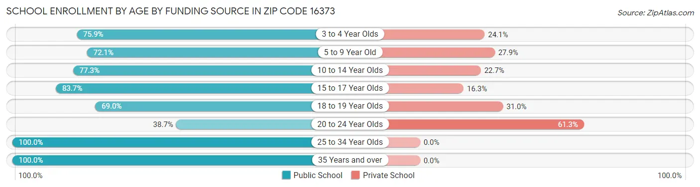 School Enrollment by Age by Funding Source in Zip Code 16373