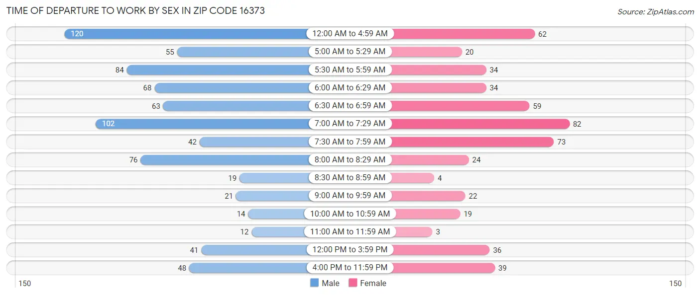 Time of Departure to Work by Sex in Zip Code 16373