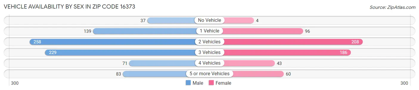Vehicle Availability by Sex in Zip Code 16373