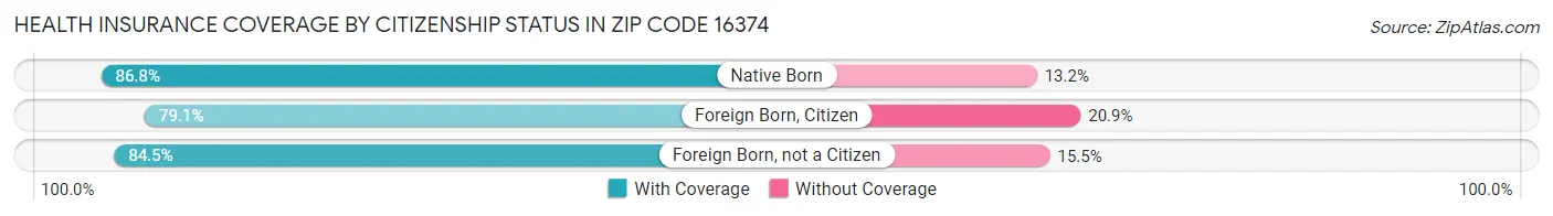 Health Insurance Coverage by Citizenship Status in Zip Code 16374