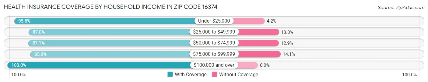 Health Insurance Coverage by Household Income in Zip Code 16374