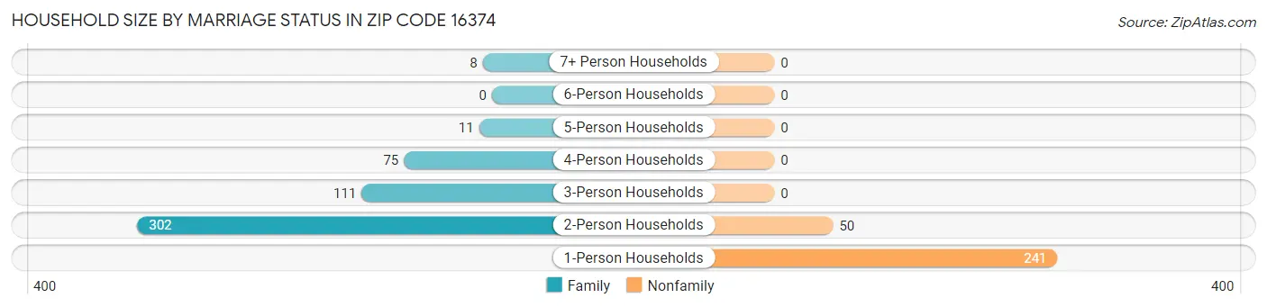Household Size by Marriage Status in Zip Code 16374
