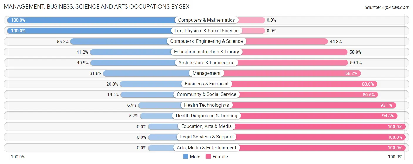 Management, Business, Science and Arts Occupations by Sex in Zip Code 16374