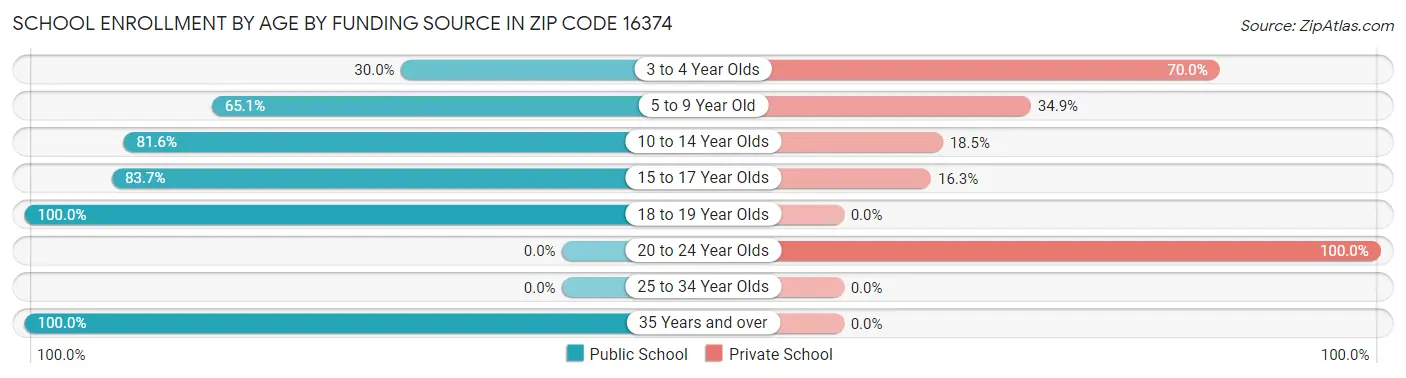 School Enrollment by Age by Funding Source in Zip Code 16374