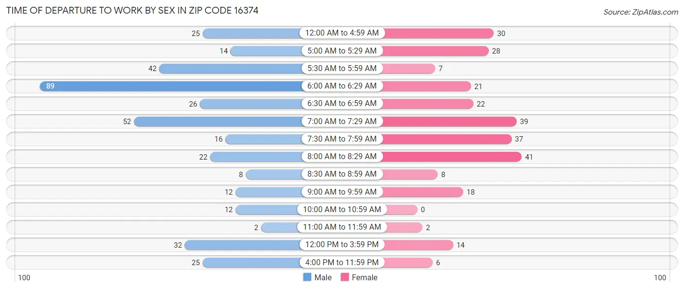 Time of Departure to Work by Sex in Zip Code 16374