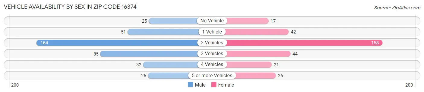 Vehicle Availability by Sex in Zip Code 16374
