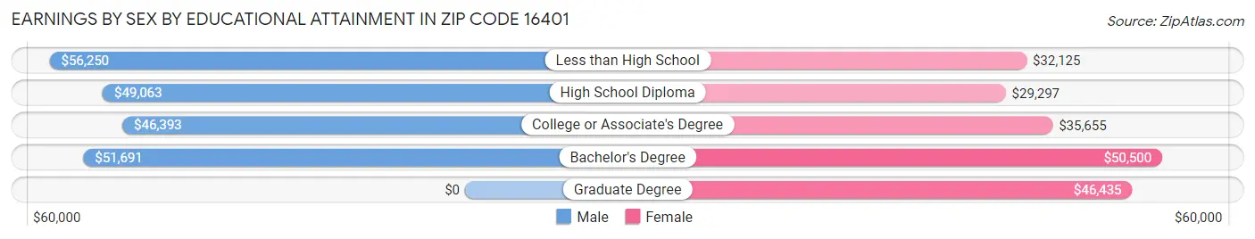 Earnings by Sex by Educational Attainment in Zip Code 16401