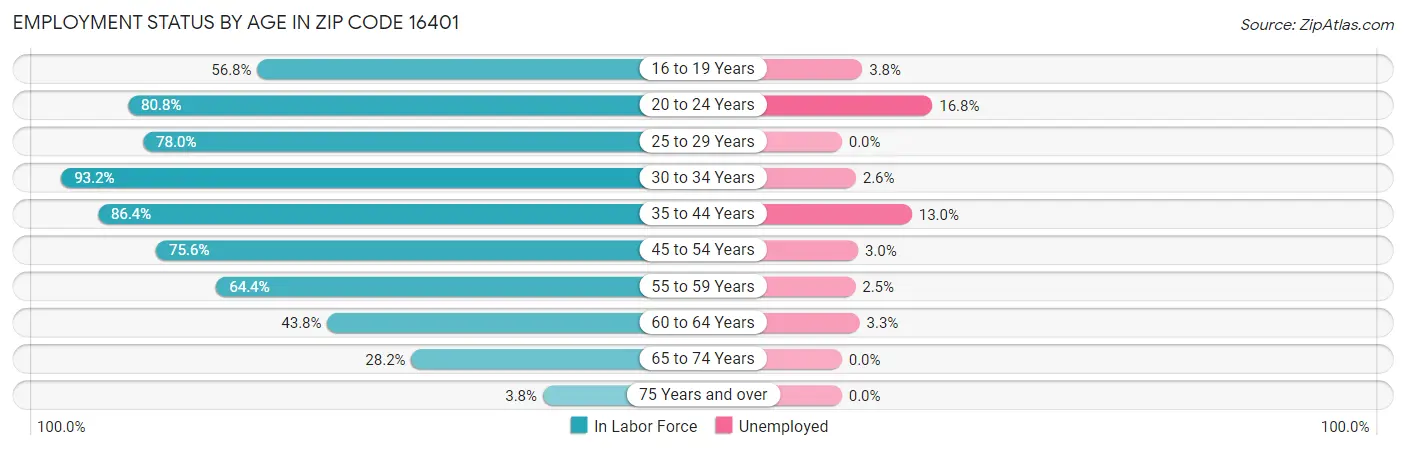 Employment Status by Age in Zip Code 16401