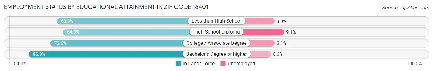 Employment Status by Educational Attainment in Zip Code 16401