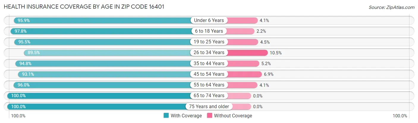 Health Insurance Coverage by Age in Zip Code 16401