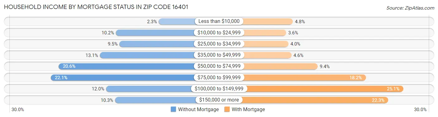 Household Income by Mortgage Status in Zip Code 16401