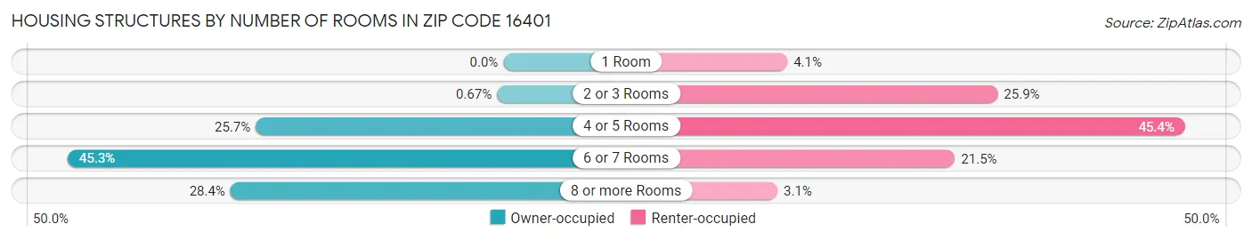 Housing Structures by Number of Rooms in Zip Code 16401