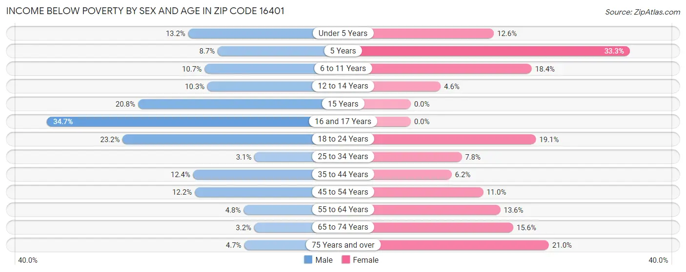 Income Below Poverty by Sex and Age in Zip Code 16401