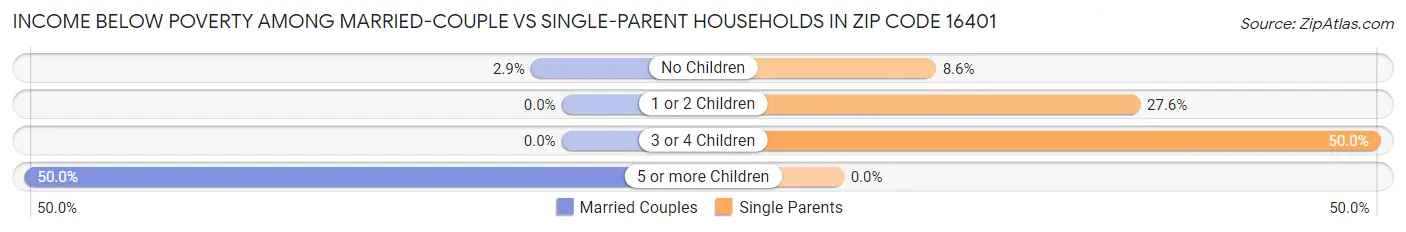 Income Below Poverty Among Married-Couple vs Single-Parent Households in Zip Code 16401