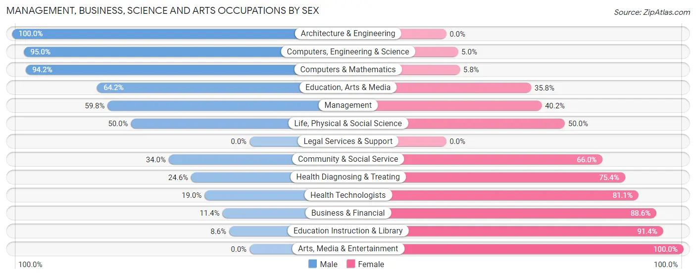Management, Business, Science and Arts Occupations by Sex in Zip Code 16401
