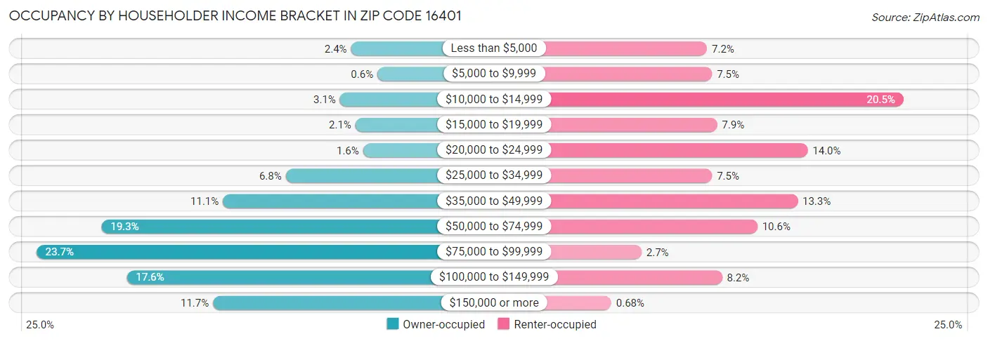 Occupancy by Householder Income Bracket in Zip Code 16401