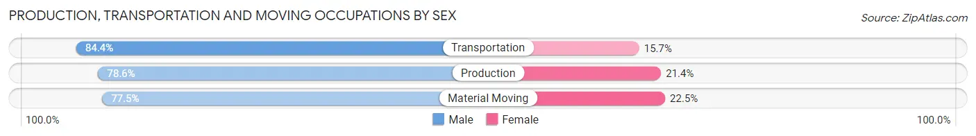 Production, Transportation and Moving Occupations by Sex in Zip Code 16401