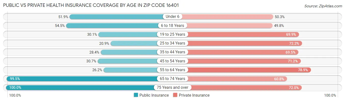 Public vs Private Health Insurance Coverage by Age in Zip Code 16401