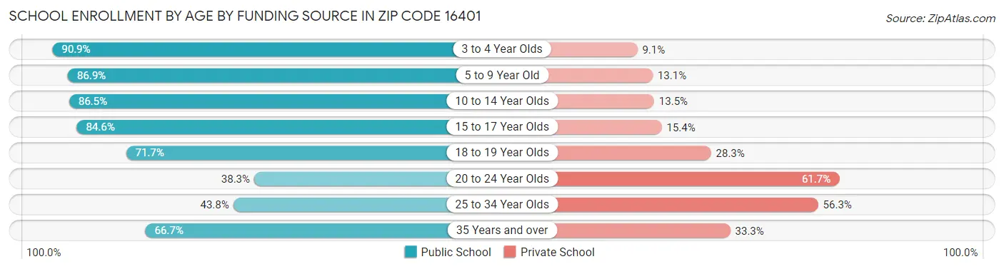 School Enrollment by Age by Funding Source in Zip Code 16401