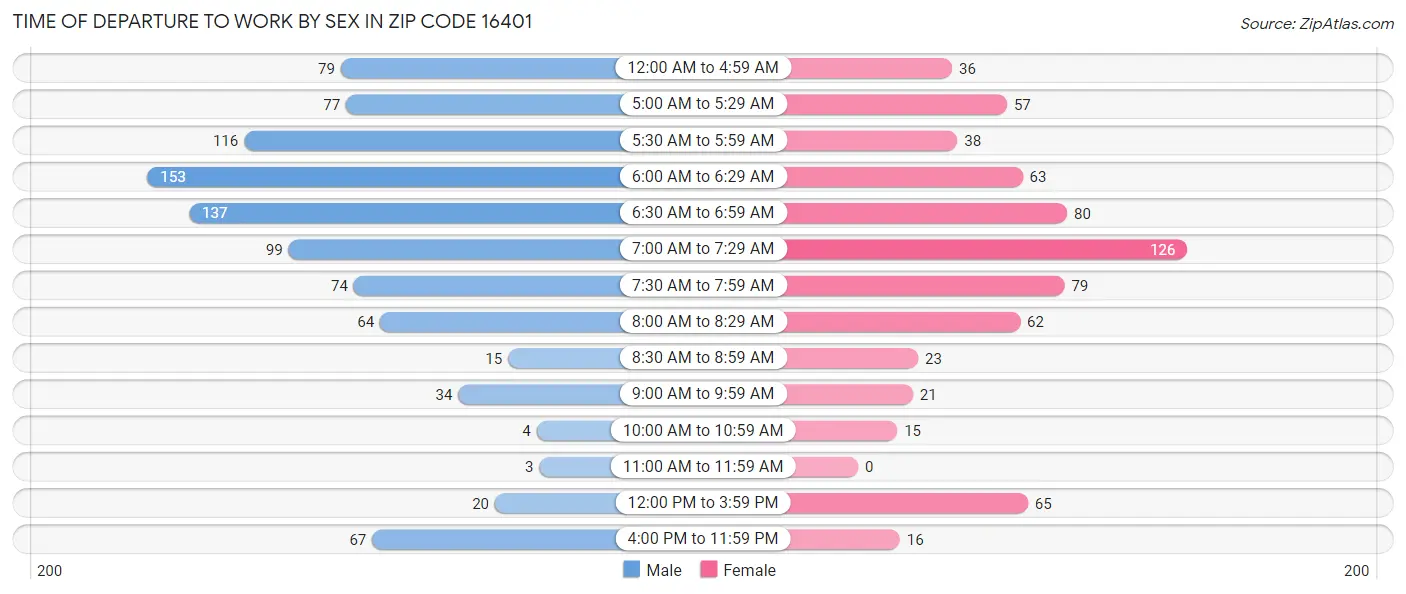 Time of Departure to Work by Sex in Zip Code 16401