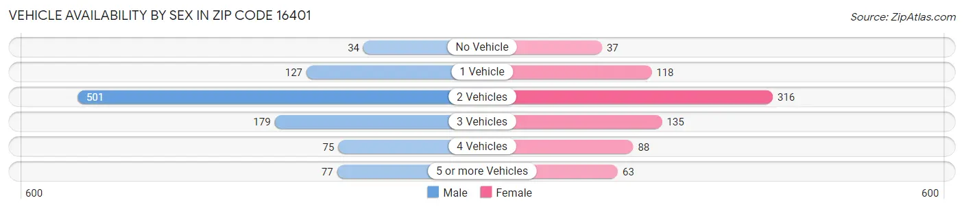 Vehicle Availability by Sex in Zip Code 16401