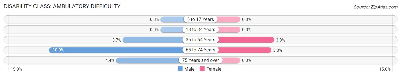 Disability in Zip Code 16402: <span>Ambulatory Difficulty</span>