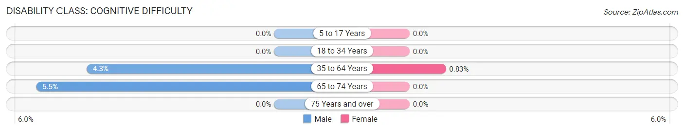 Disability in Zip Code 16402: <span>Cognitive Difficulty</span>