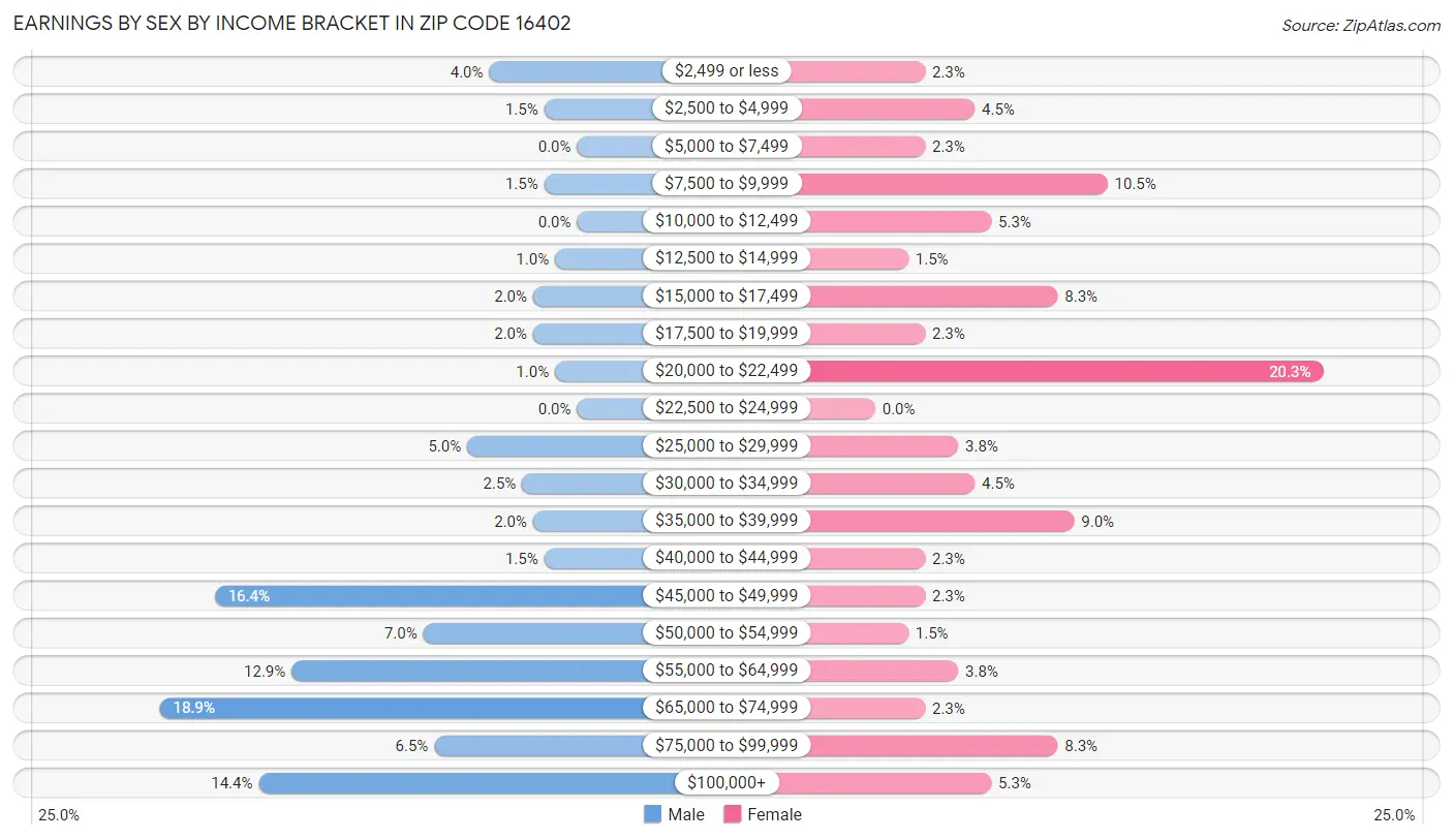 Earnings by Sex by Income Bracket in Zip Code 16402