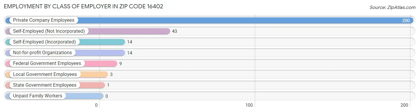 Employment by Class of Employer in Zip Code 16402