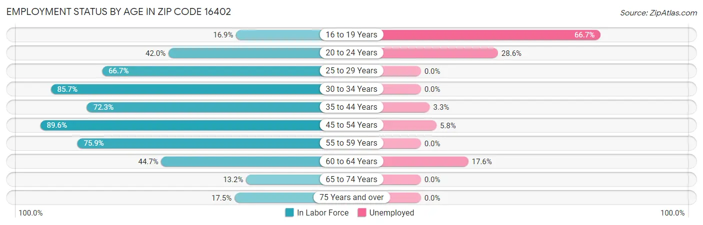 Employment Status by Age in Zip Code 16402