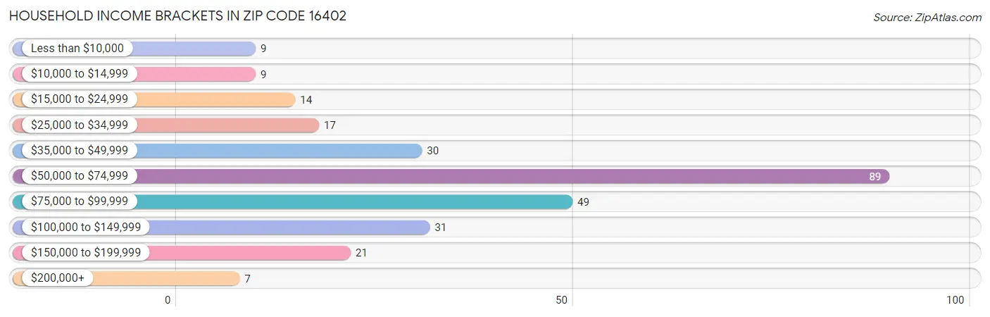 Household Income Brackets in Zip Code 16402